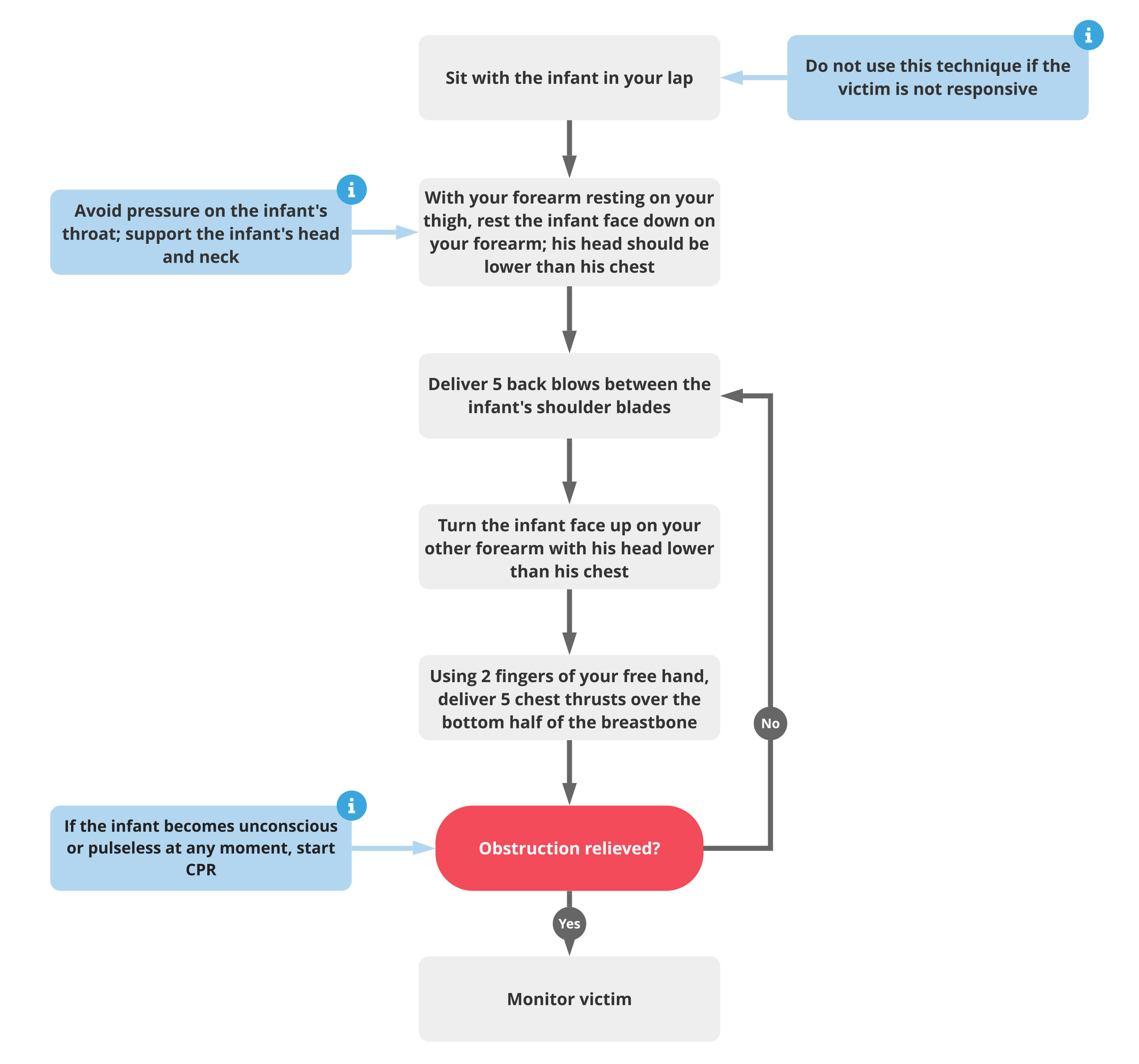 7-BLS-Choking-Infant-Algorithm