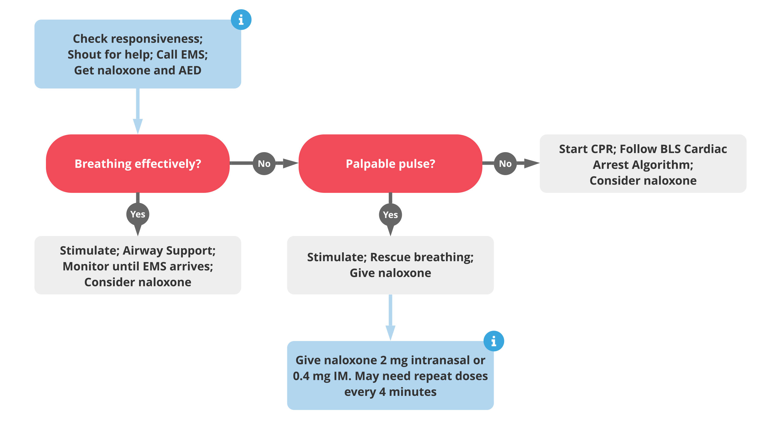 8-BLS-Suspected-Opioid-Overdose-Algorithm